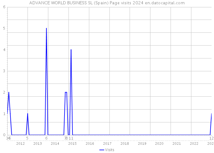 ADVANCE WORLD BUSINESS SL (Spain) Page visits 2024 