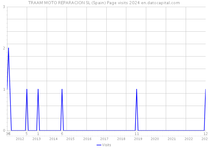 TRAAM MOTO REPARACION SL (Spain) Page visits 2024 