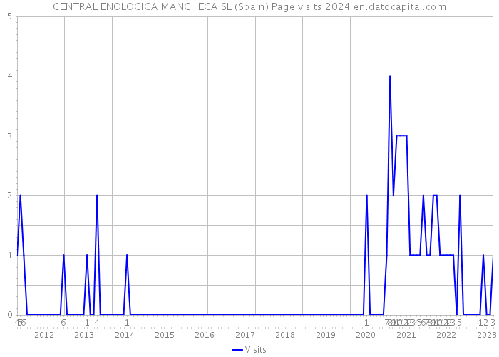 CENTRAL ENOLOGICA MANCHEGA SL (Spain) Page visits 2024 