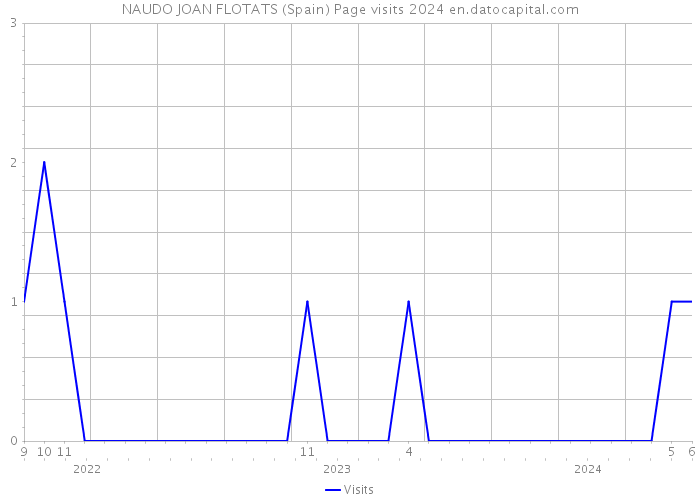NAUDO JOAN FLOTATS (Spain) Page visits 2024 