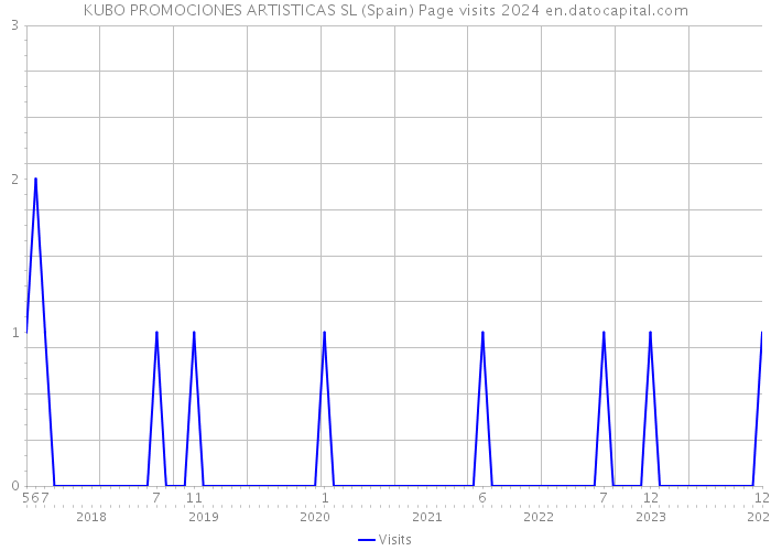 KUBO PROMOCIONES ARTISTICAS SL (Spain) Page visits 2024 