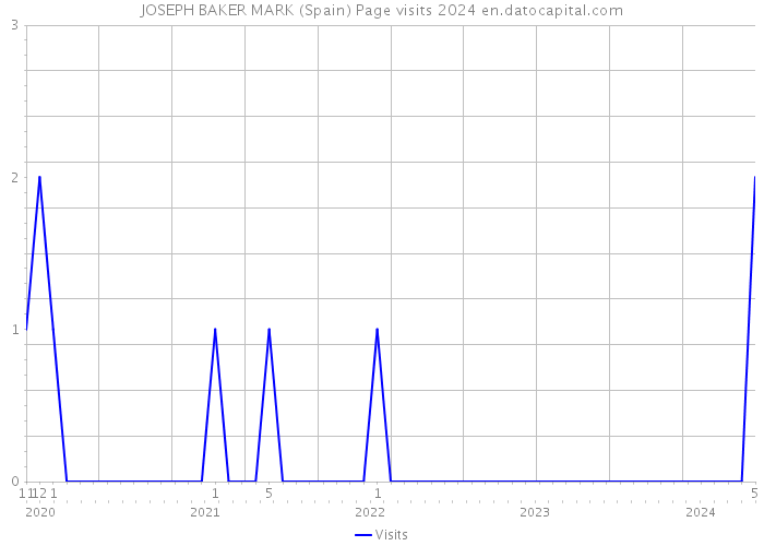 JOSEPH BAKER MARK (Spain) Page visits 2024 
