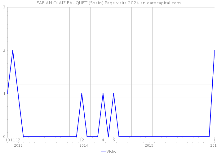FABIAN OLAIZ FAUQUET (Spain) Page visits 2024 