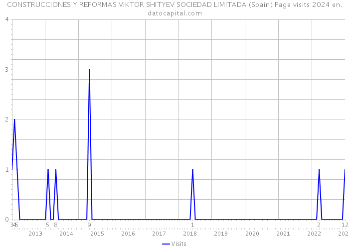 CONSTRUCCIONES Y REFORMAS VIKTOR SHITYEV SOCIEDAD LIMITADA (Spain) Page visits 2024 