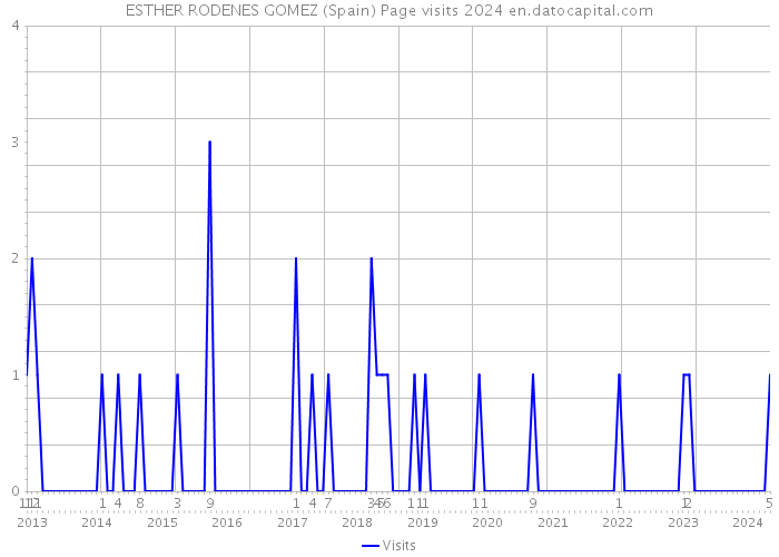 ESTHER RODENES GOMEZ (Spain) Page visits 2024 