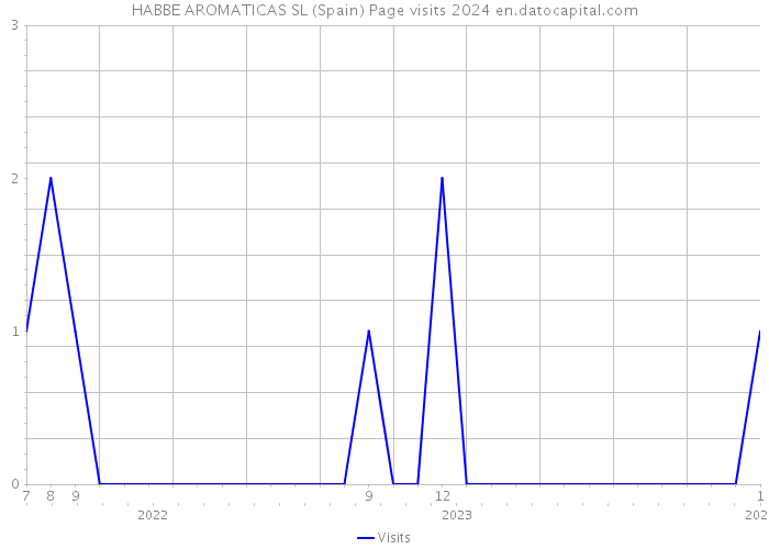 HABBE AROMATICAS SL (Spain) Page visits 2024 