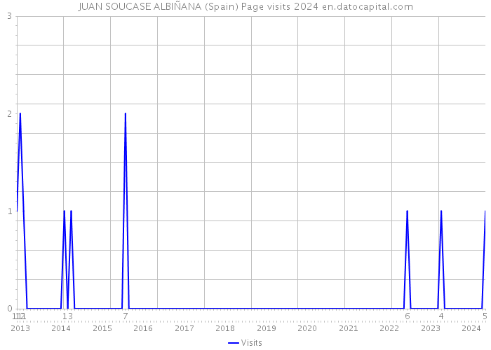 JUAN SOUCASE ALBIÑANA (Spain) Page visits 2024 