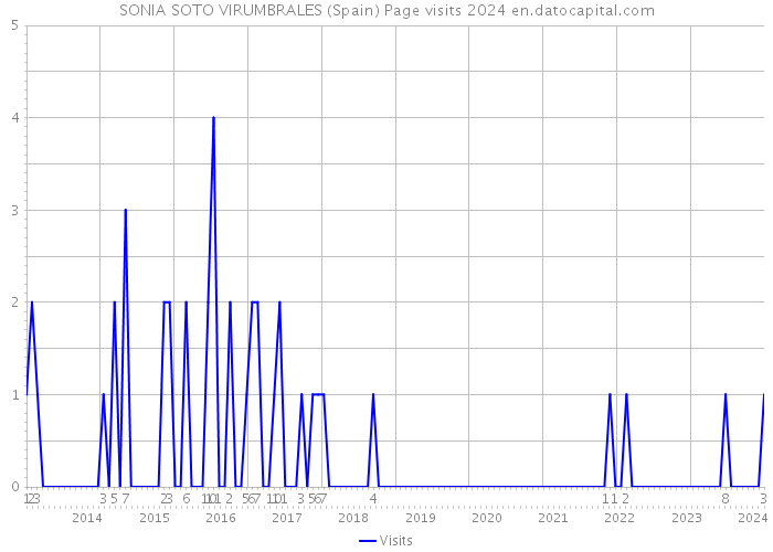 SONIA SOTO VIRUMBRALES (Spain) Page visits 2024 