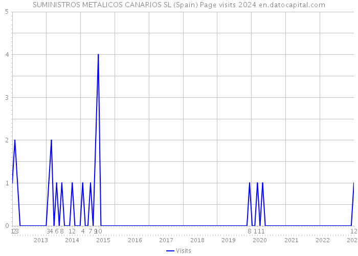 SUMINISTROS METALICOS CANARIOS SL (Spain) Page visits 2024 