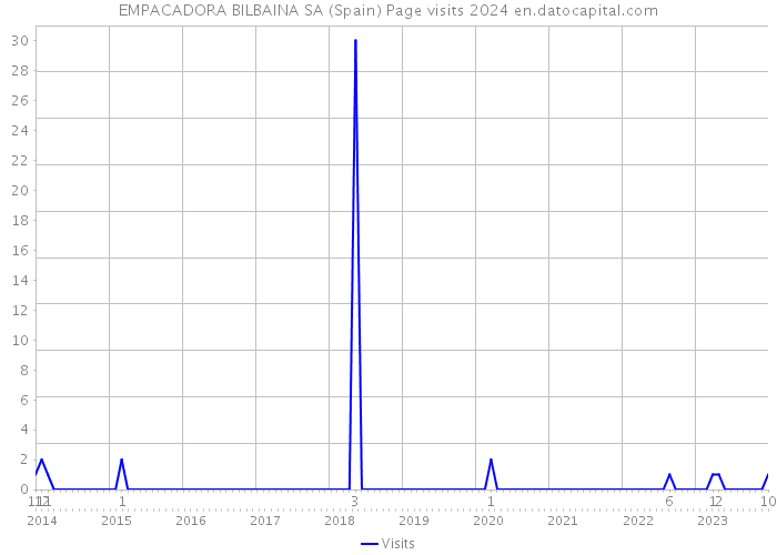 EMPACADORA BILBAINA SA (Spain) Page visits 2024 