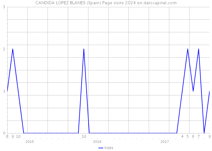 CANDIDA LOPEZ BLANES (Spain) Page visits 2024 