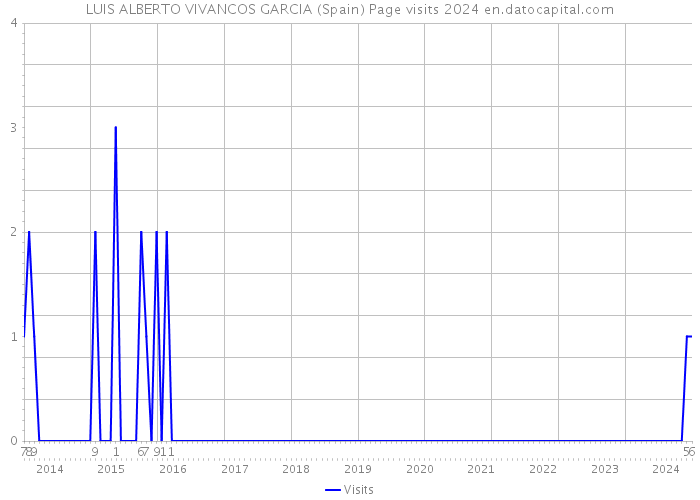 LUIS ALBERTO VIVANCOS GARCIA (Spain) Page visits 2024 