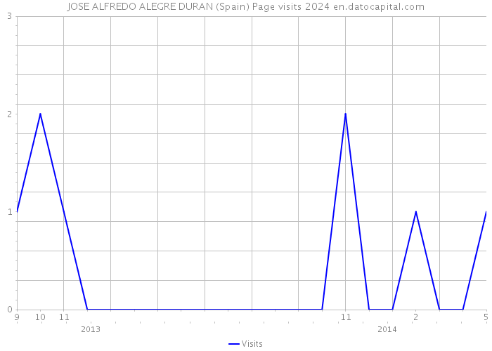 JOSE ALFREDO ALEGRE DURAN (Spain) Page visits 2024 