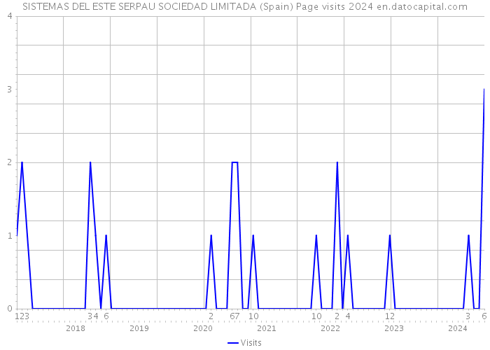 SISTEMAS DEL ESTE SERPAU SOCIEDAD LIMITADA (Spain) Page visits 2024 