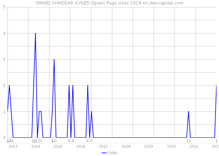 ISMAEL KHADDAR AVILES (Spain) Page visits 2024 