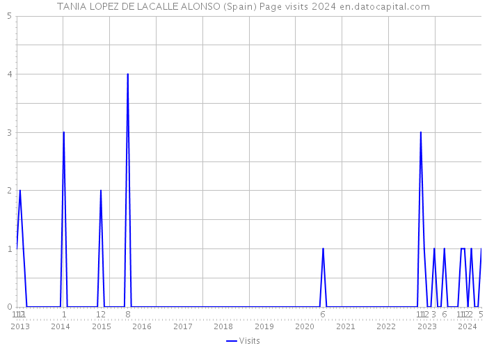 TANIA LOPEZ DE LACALLE ALONSO (Spain) Page visits 2024 