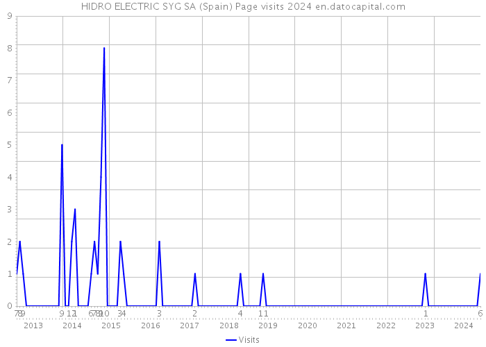 HIDRO ELECTRIC SYG SA (Spain) Page visits 2024 