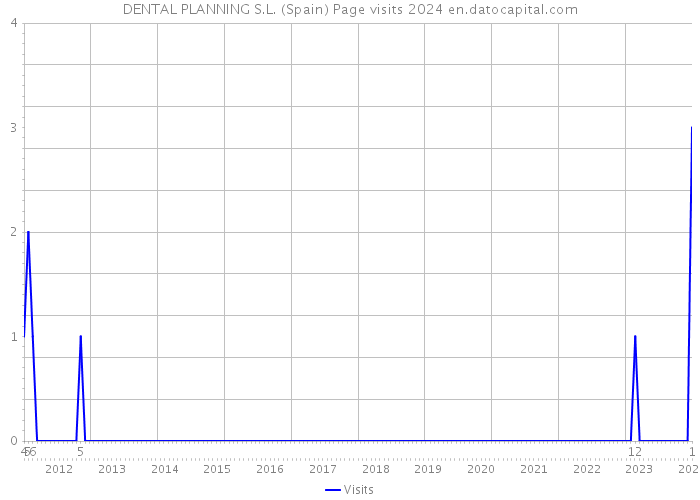 DENTAL PLANNING S.L. (Spain) Page visits 2024 