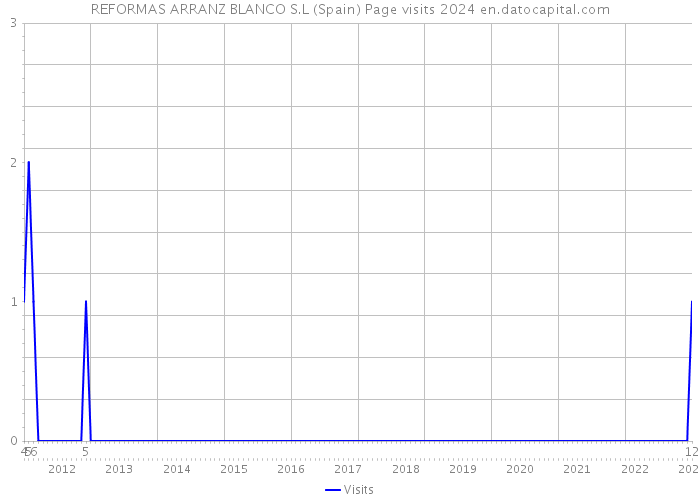 REFORMAS ARRANZ BLANCO S.L (Spain) Page visits 2024 