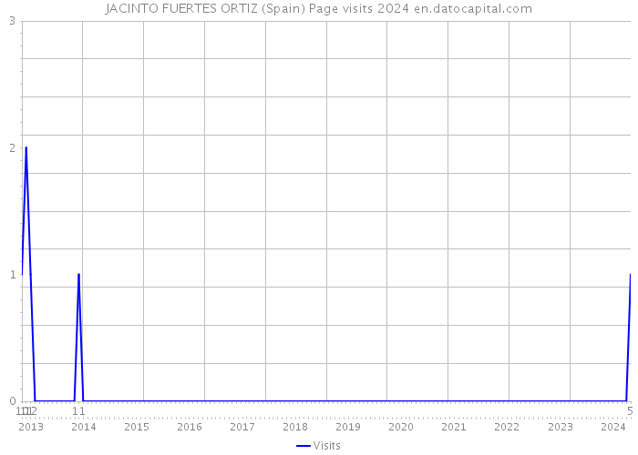 JACINTO FUERTES ORTIZ (Spain) Page visits 2024 