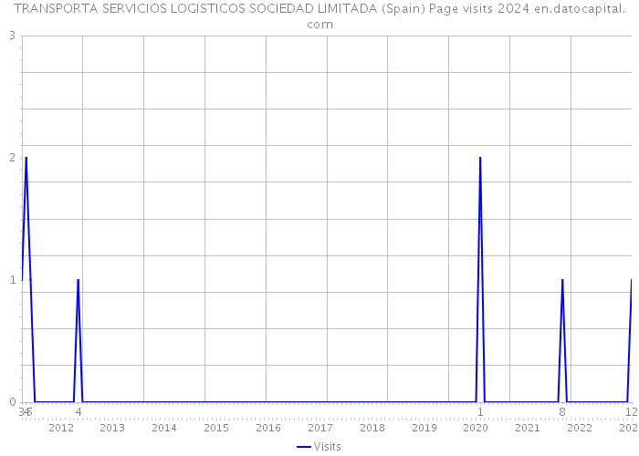 TRANSPORTA SERVICIOS LOGISTICOS SOCIEDAD LIMITADA (Spain) Page visits 2024 