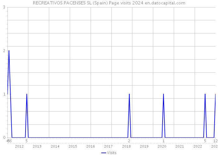 RECREATIVOS PACENSES SL (Spain) Page visits 2024 