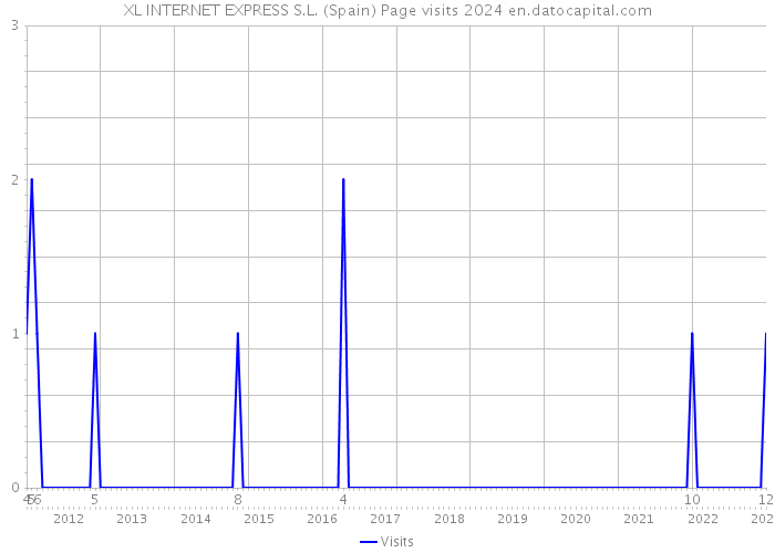 XL INTERNET EXPRESS S.L. (Spain) Page visits 2024 