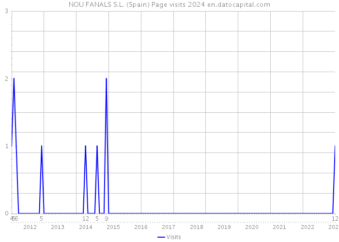 NOU FANALS S.L. (Spain) Page visits 2024 