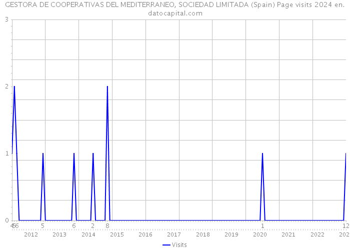 GESTORA DE COOPERATIVAS DEL MEDITERRANEO, SOCIEDAD LIMITADA (Spain) Page visits 2024 