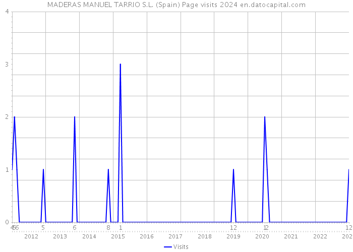 MADERAS MANUEL TARRIO S.L. (Spain) Page visits 2024 