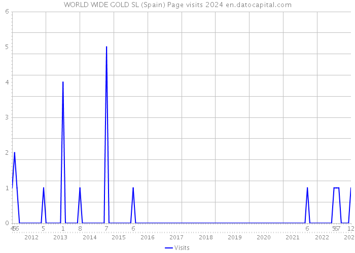 WORLD WIDE GOLD SL (Spain) Page visits 2024 