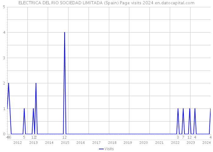 ELECTRICA DEL RIO SOCIEDAD LIMITADA (Spain) Page visits 2024 