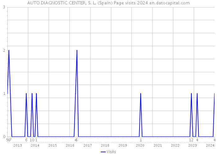 AUTO DIAGNOSTIC CENTER, S. L. (Spain) Page visits 2024 