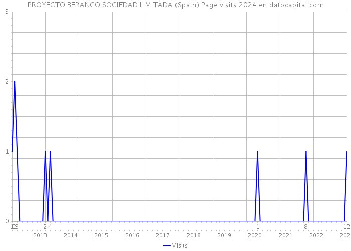 PROYECTO BERANGO SOCIEDAD LIMITADA (Spain) Page visits 2024 