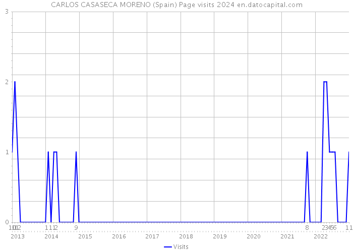 CARLOS CASASECA MORENO (Spain) Page visits 2024 