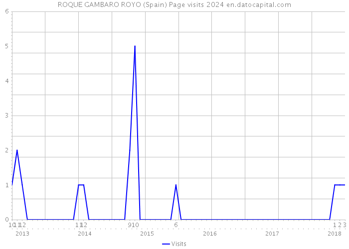 ROQUE GAMBARO ROYO (Spain) Page visits 2024 