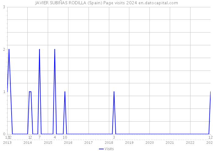 JAVIER SUBIÑAS RODILLA (Spain) Page visits 2024 