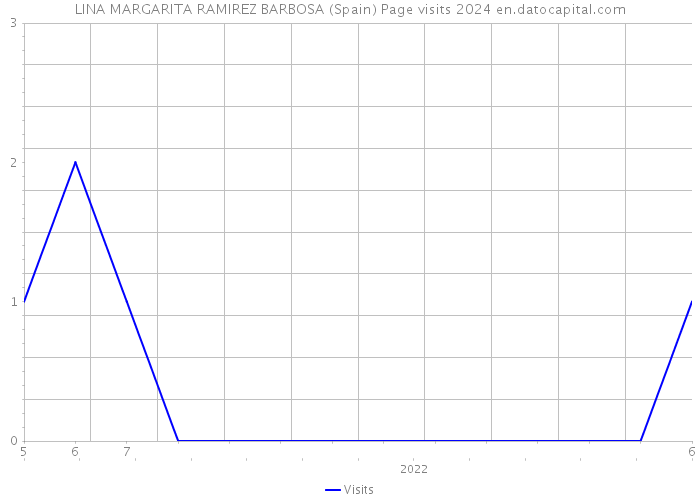 LINA MARGARITA RAMIREZ BARBOSA (Spain) Page visits 2024 