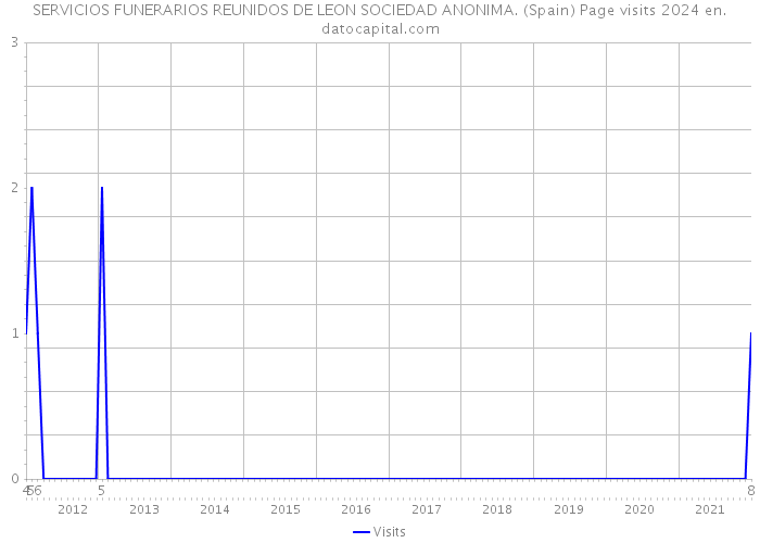SERVICIOS FUNERARIOS REUNIDOS DE LEON SOCIEDAD ANONIMA. (Spain) Page visits 2024 