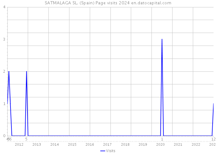 SATMALAGA SL. (Spain) Page visits 2024 