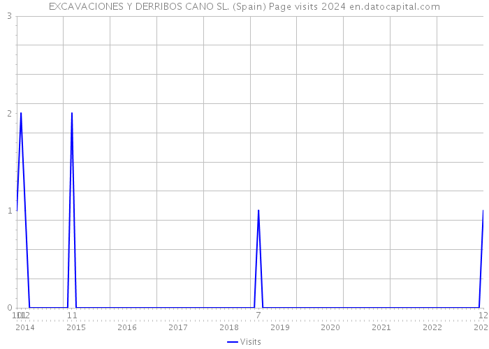 EXCAVACIONES Y DERRIBOS CANO SL. (Spain) Page visits 2024 