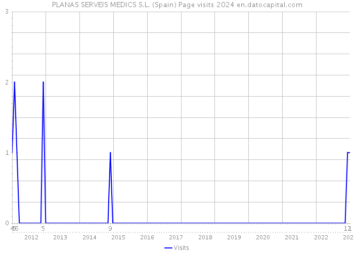 PLANAS SERVEIS MEDICS S.L. (Spain) Page visits 2024 