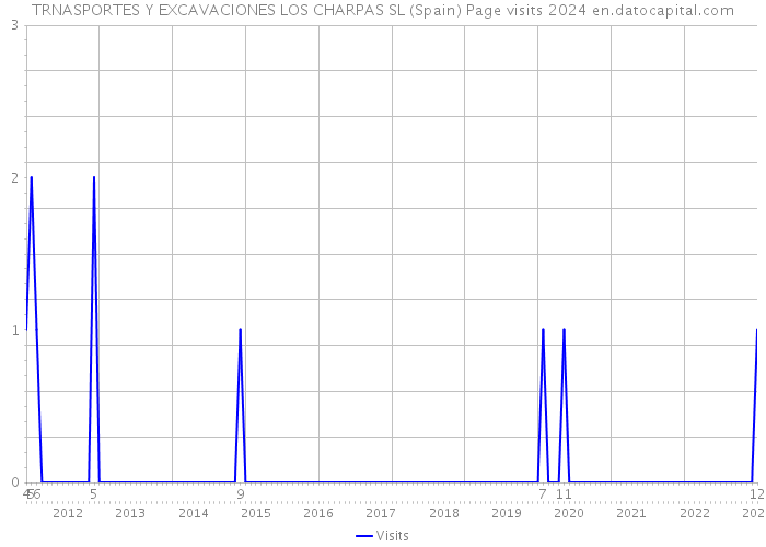 TRNASPORTES Y EXCAVACIONES LOS CHARPAS SL (Spain) Page visits 2024 