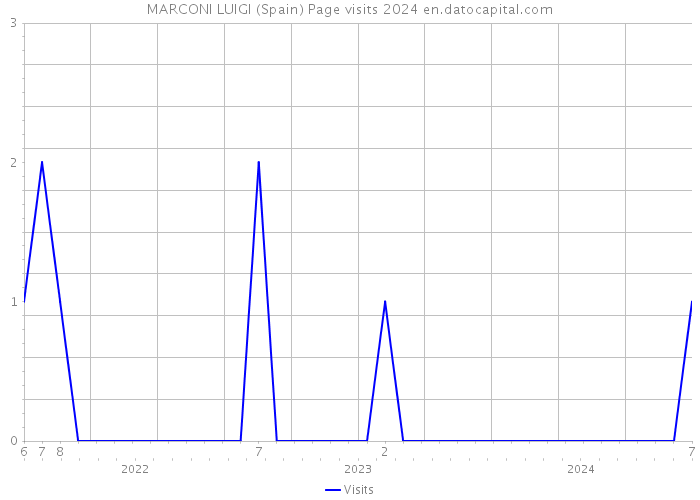 MARCONI LUIGI (Spain) Page visits 2024 