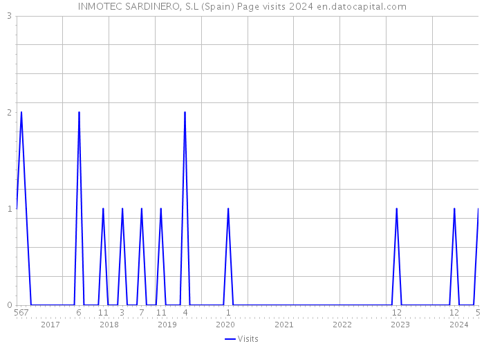 INMOTEC SARDINERO, S.L (Spain) Page visits 2024 