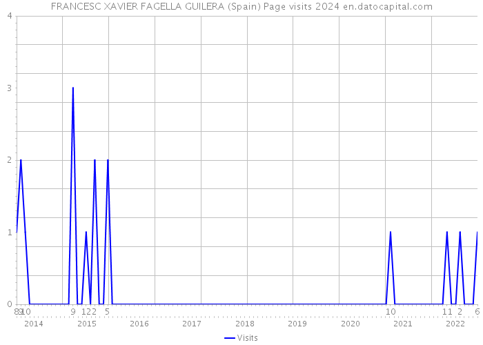 FRANCESC XAVIER FAGELLA GUILERA (Spain) Page visits 2024 