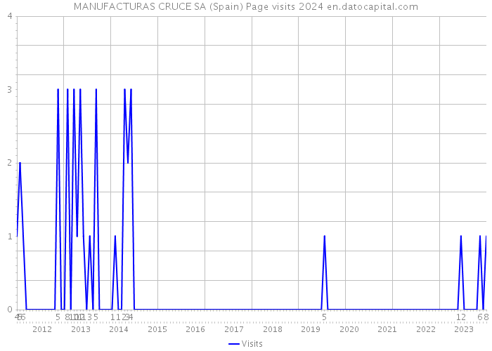 MANUFACTURAS CRUCE SA (Spain) Page visits 2024 