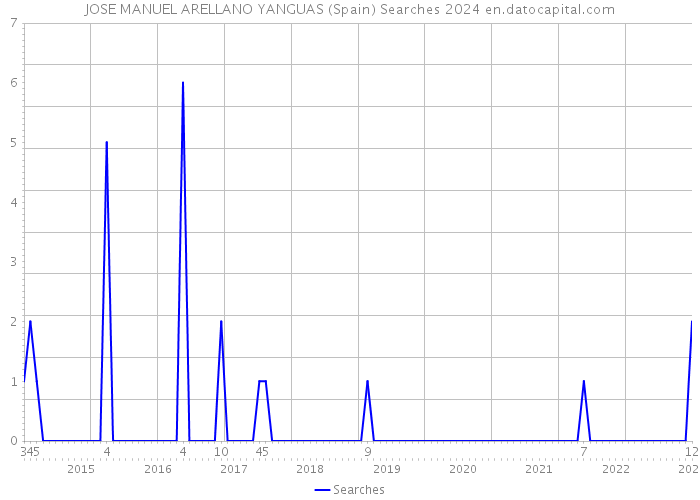 JOSE MANUEL ARELLANO YANGUAS (Spain) Searches 2024 