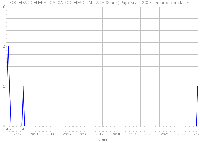 SOCIEDAD GENERAL GALCA SOCIEDAD LIMITADA (Spain) Page visits 2024 