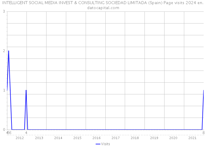INTELLIGENT SOCIAL MEDIA INVEST & CONSULTING SOCIEDAD LIMITADA (Spain) Page visits 2024 